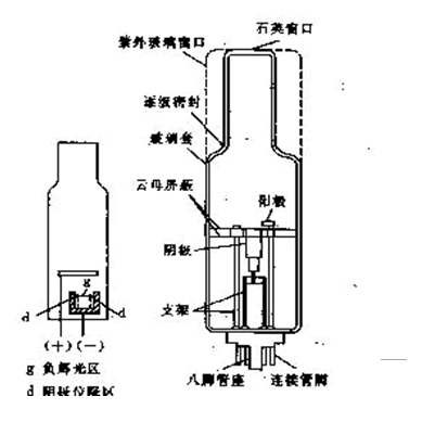 空心阴极灯结构