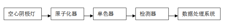 原子吸收光谱仪构成