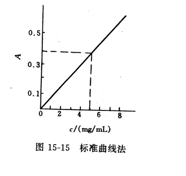 标准曲线法